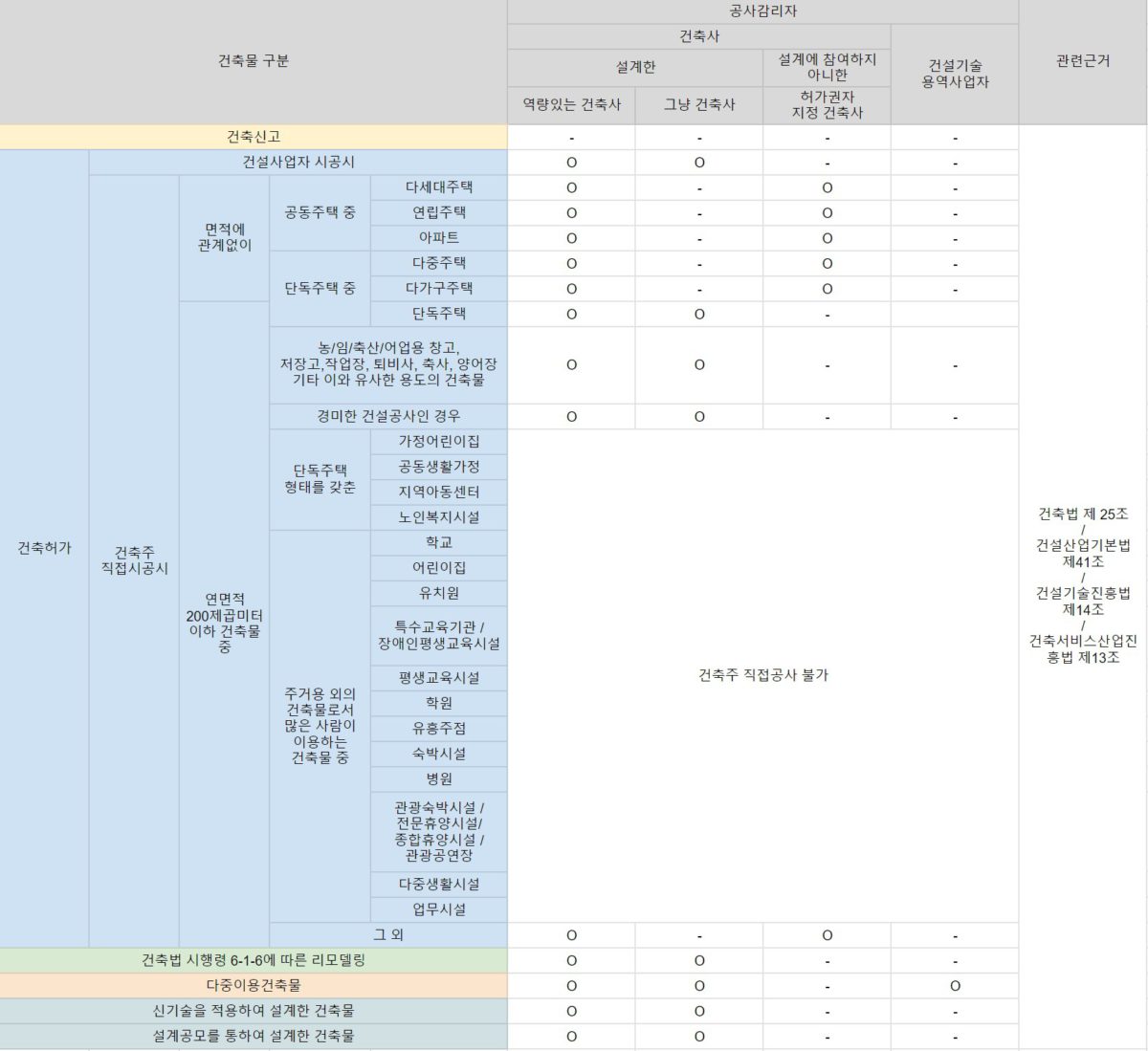 건축물의 감리